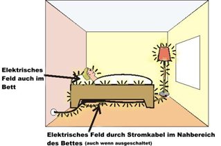 elektrosmog in huis